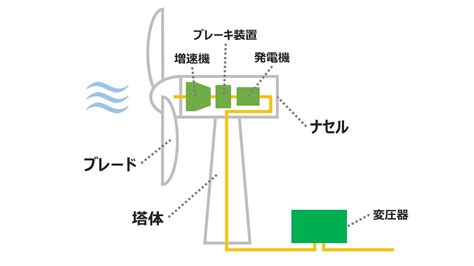 風車 家|家庭用の風力発電があるって本当？特徴や仕組みを調。